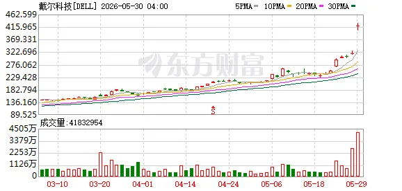 AI服务器收入激增757%！戴尔交出炸裂财报 盘后股价暴涨近40%