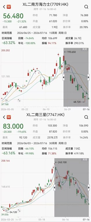 “首尔的风不甜了”,两倍做多SK海力士距高点已大跌60%